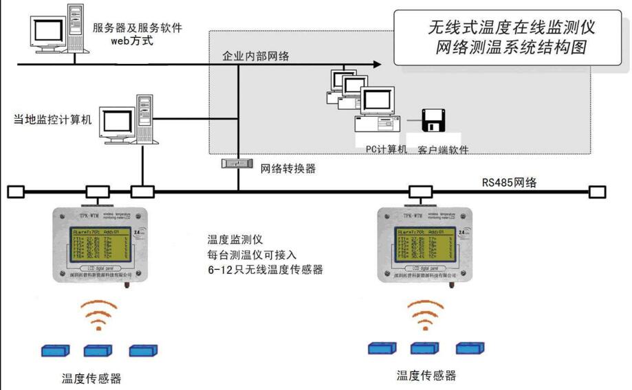 無線測(cè)溫系統(tǒng)圖